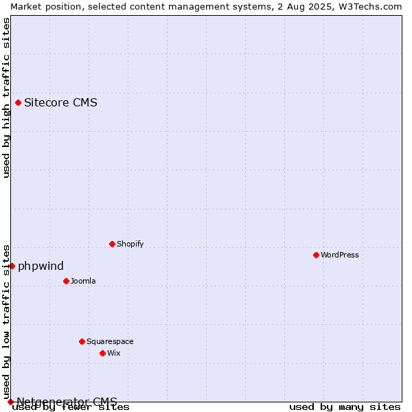 Market position of Sitecore CMS vs. phpwind vs. Netgenerator CMS
