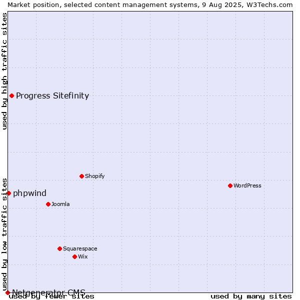 Market position of Progress Sitefinity vs. phpwind vs. Netgenerator CMS