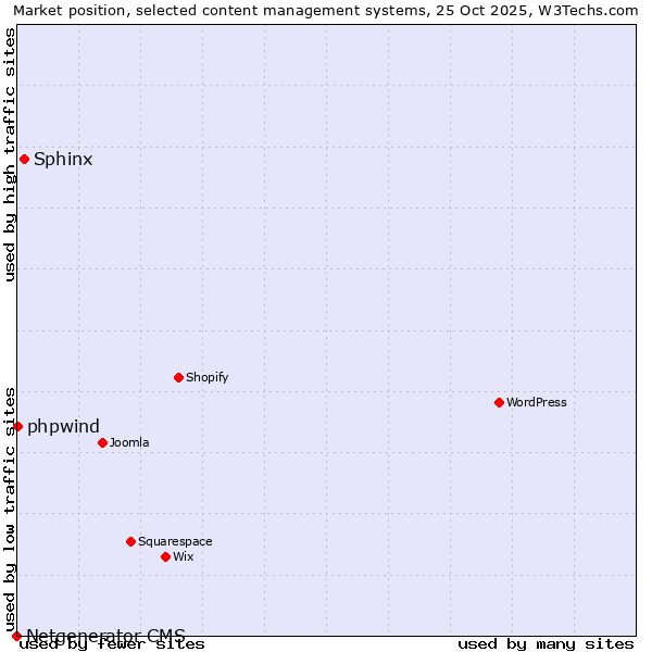 Market position of Sphinx vs. phpwind vs. Netgenerator CMS