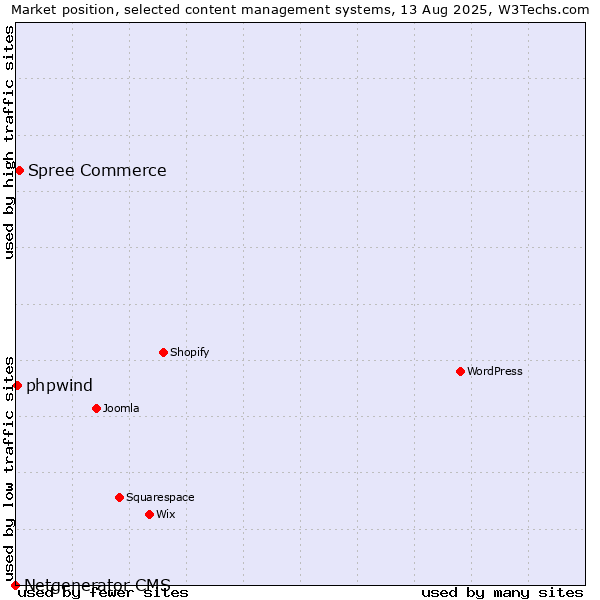 Market position of Spree Commerce vs. phpwind vs. Netgenerator CMS