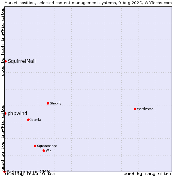 Market position of SquirrelMail vs. phpwind vs. Netgenerator CMS