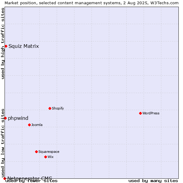 Market position of Squiz Matrix vs. phpwind vs. Netgenerator CMS