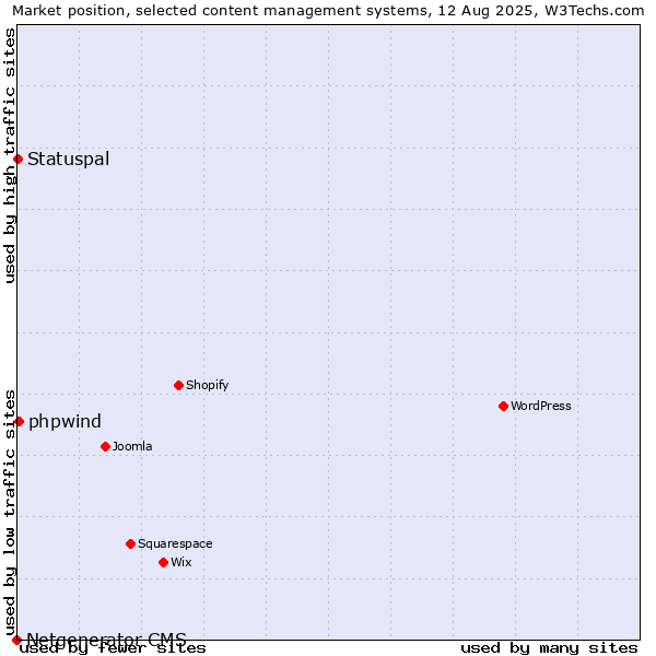 Market position of phpwind vs. Statuspal vs. Netgenerator CMS