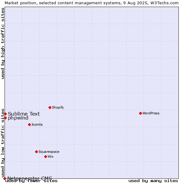 Market position of Sublime Text vs. phpwind vs. Netgenerator CMS