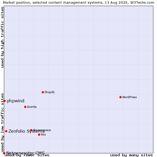 Market position of Zenfolio Systems vs. phpwind vs. Netgenerator CMS