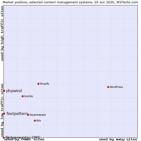 Market position of Textpattern vs. phpwind vs. Netgenerator CMS