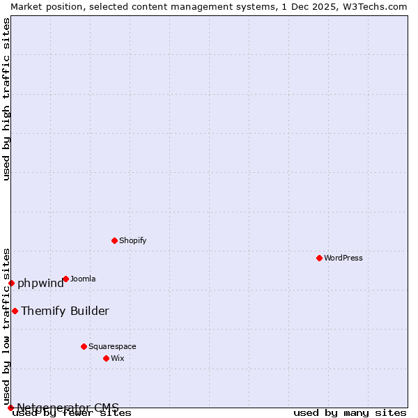 Market position of Themify Builder vs. phpwind vs. Netgenerator CMS