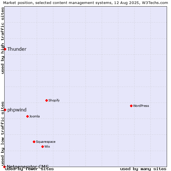 Market position of Thunder vs. phpwind vs. Netgenerator CMS