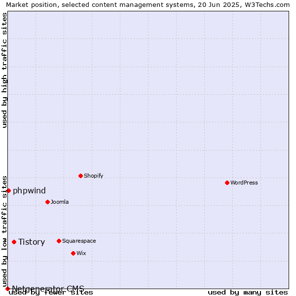 Market position of Tistory vs. phpwind vs. Netgenerator CMS