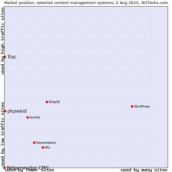 Market position of phpwind vs. Trac vs. Netgenerator CMS