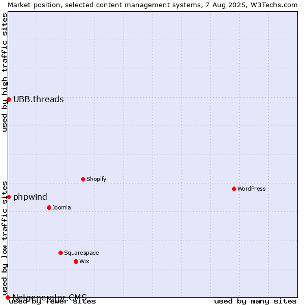 Market position of UBB.threads vs. phpwind vs. Netgenerator CMS