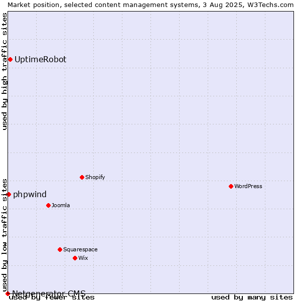 Market position of UptimeRobot vs. phpwind vs. Netgenerator CMS
