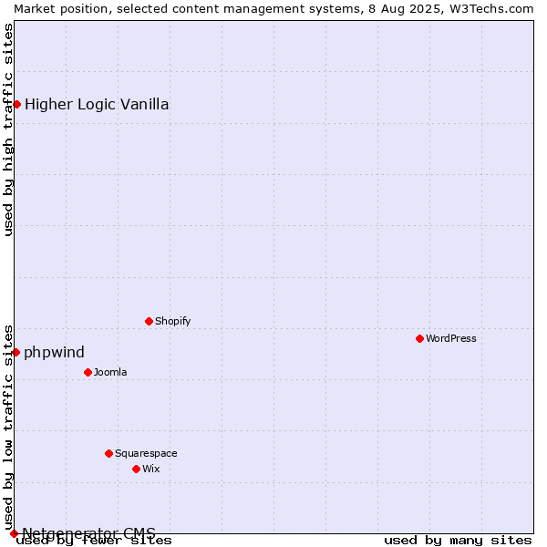Market position of Higher Logic Vanilla vs. phpwind vs. Netgenerator CMS
