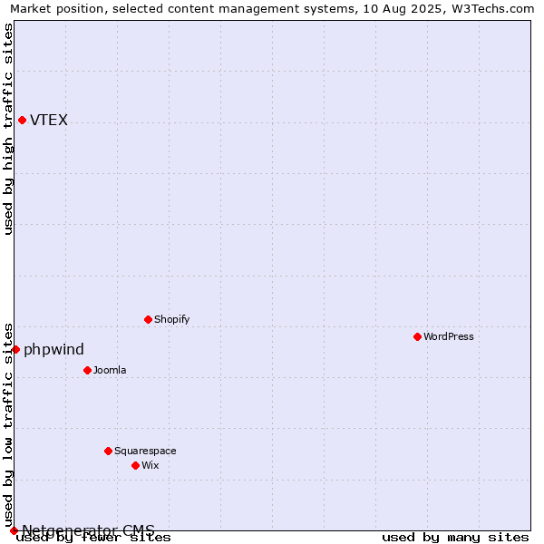 Market position of VTEX vs. phpwind vs. Netgenerator CMS