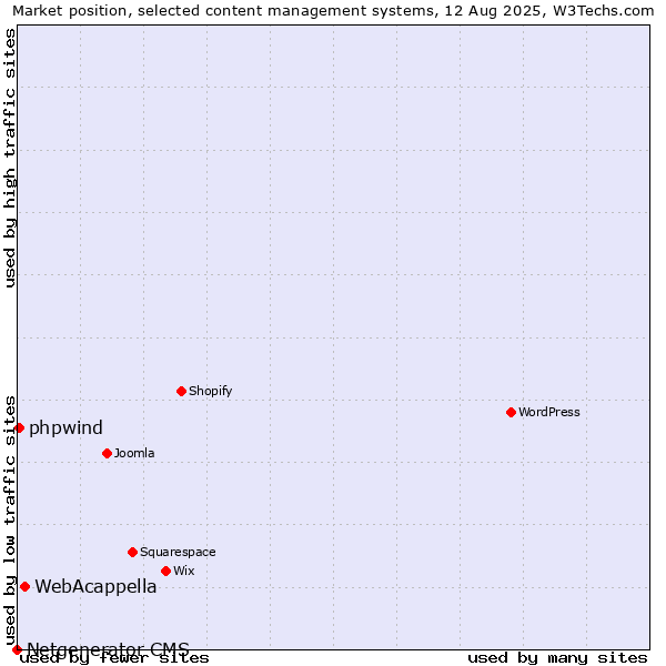 Market position of WebAcappella vs. phpwind vs. Netgenerator CMS