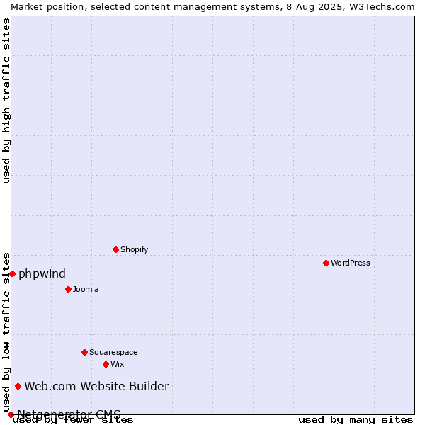Market position of Web.com Website Builder vs. phpwind vs. Netgenerator CMS