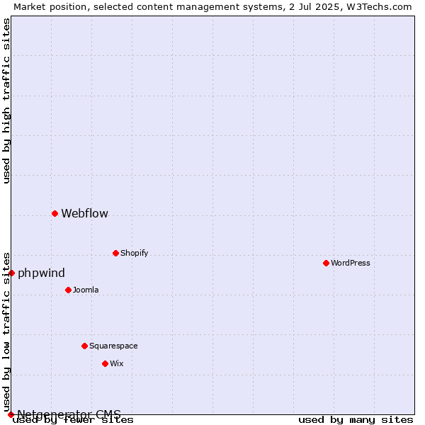 Market position of Webflow vs. phpwind vs. Netgenerator CMS