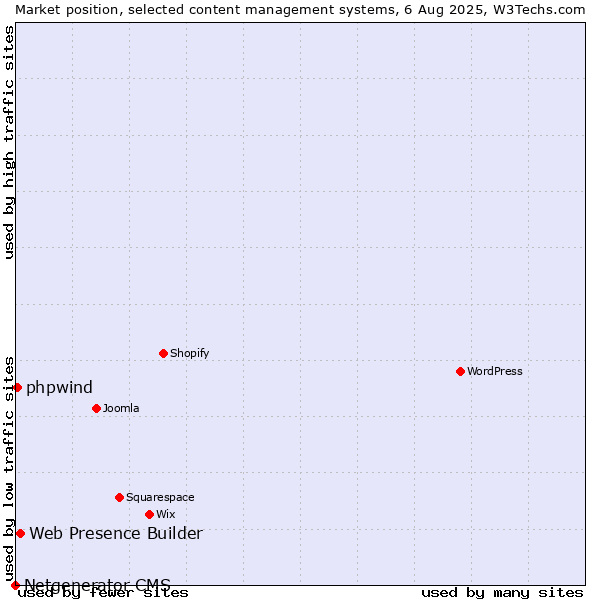 Market position of Web Presence Builder vs. phpwind vs. Netgenerator CMS