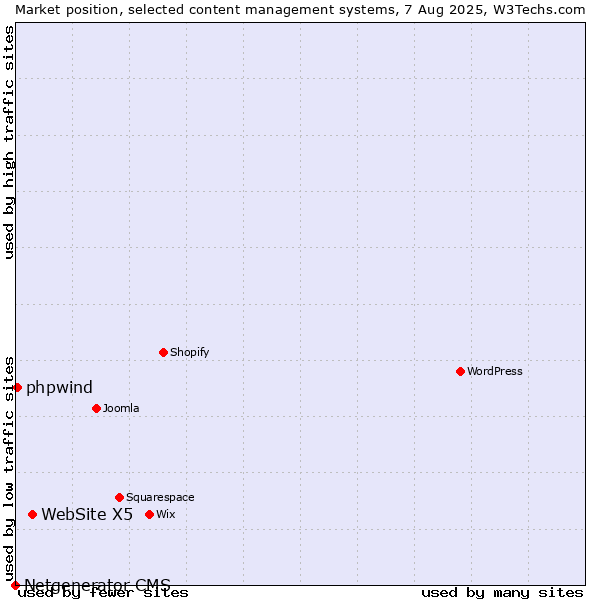 Market position of WebSite X5 vs. phpwind vs. Netgenerator CMS