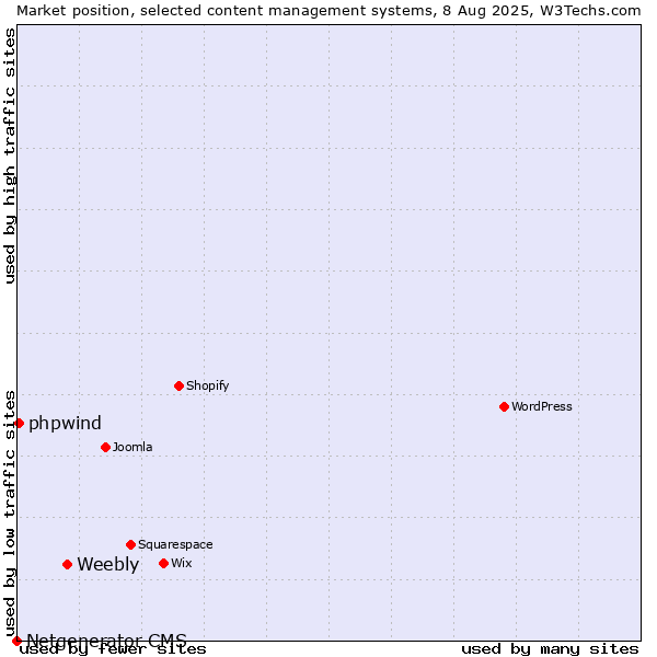 Market position of Weebly vs. phpwind vs. Netgenerator CMS