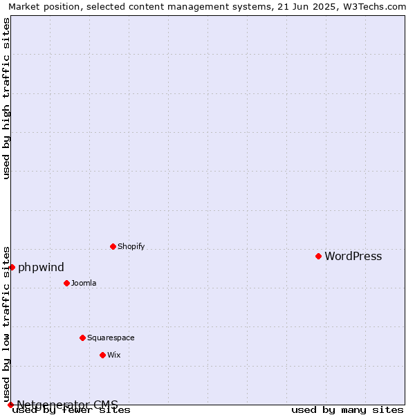 Market position of WordPress vs. phpwind vs. Netgenerator CMS