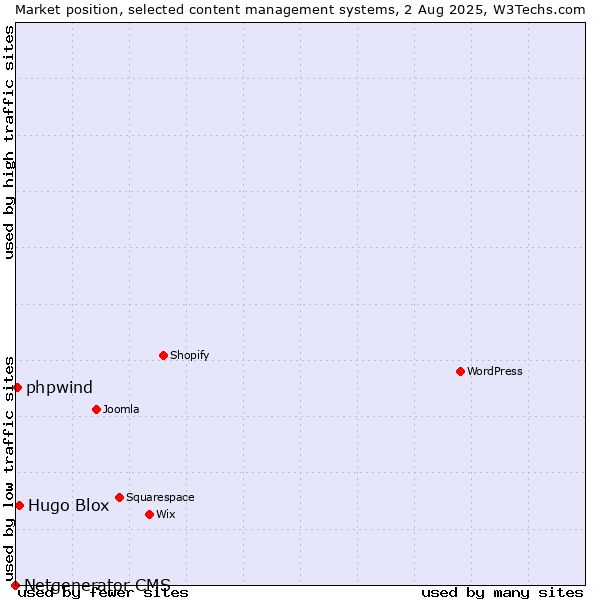 Market position of Hugo Blox vs. phpwind vs. Netgenerator CMS