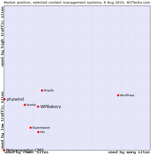 Market position of WPBakery vs. phpwind vs. Netgenerator CMS
