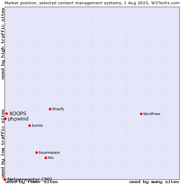 Market position of XOOPS vs. phpwind vs. Netgenerator CMS