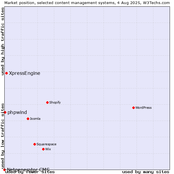 Market position of XpressEngine vs. phpwind vs. Netgenerator CMS