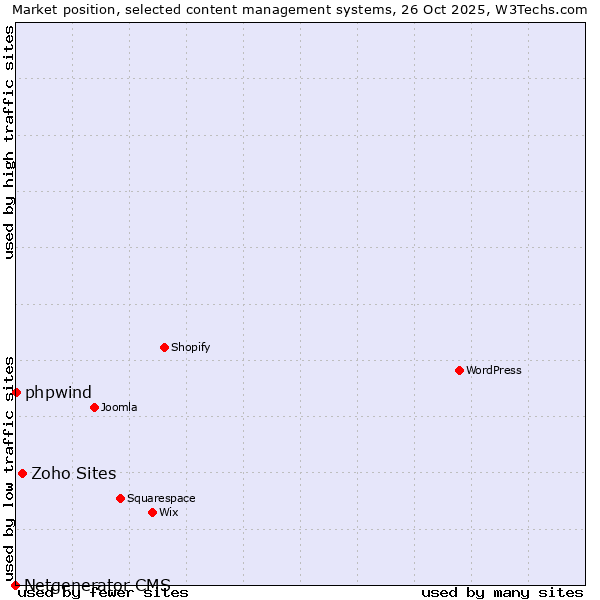 Market position of Zoho Sites vs. phpwind vs. Netgenerator CMS