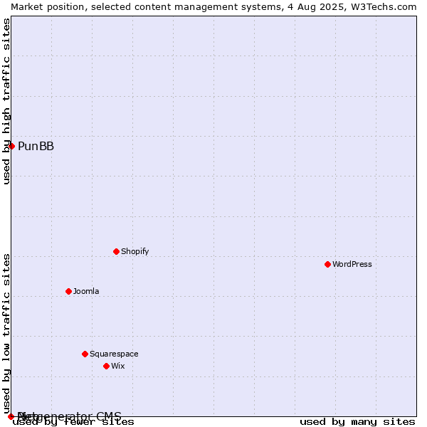Market position of PunBB vs. Pico vs. Netgenerator CMS