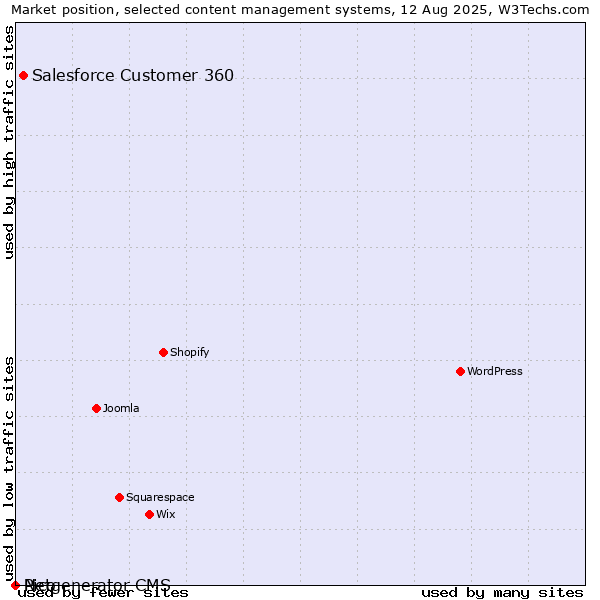 Market position of Salesforce Customer 360 vs. Pico vs. Netgenerator CMS