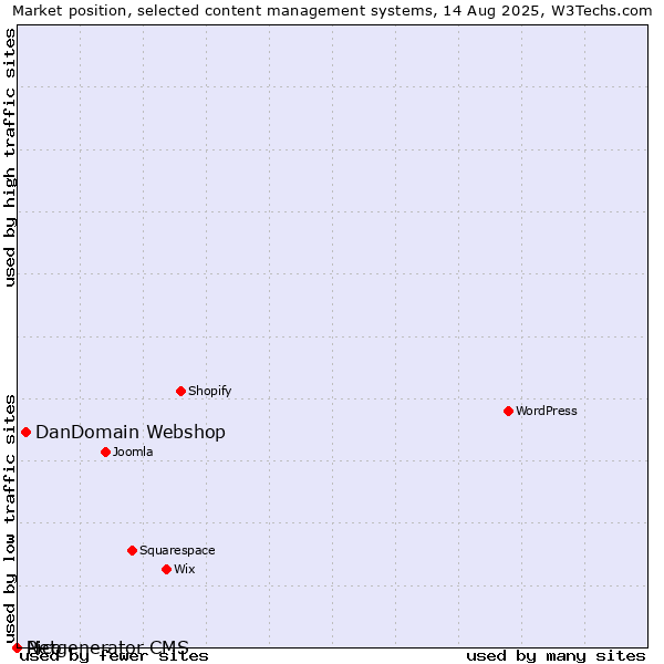 Market position of DanDomain Webshop vs. Pico vs. Netgenerator CMS