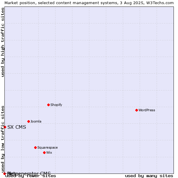 Market position of SX CMS vs. Pico vs. Netgenerator CMS