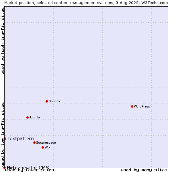 Market position of Textpattern vs. Pico vs. Netgenerator CMS
