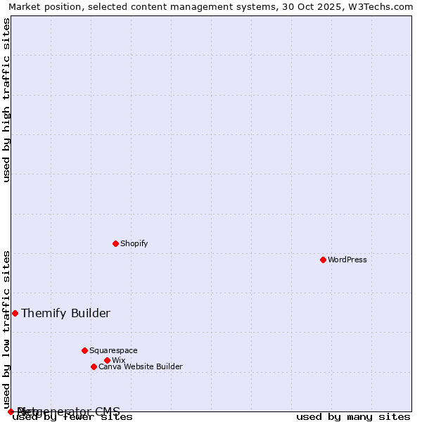 Market position of Themify Builder vs. Pico vs. Netgenerator CMS