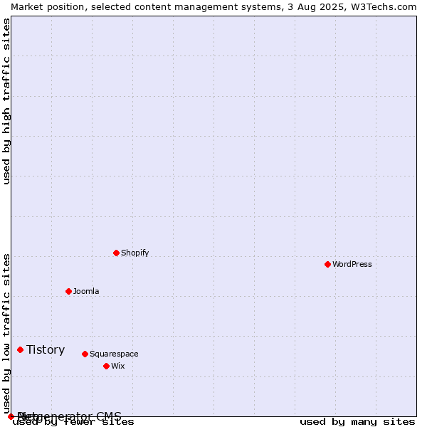 Market position of Tistory vs. Pico vs. Netgenerator CMS