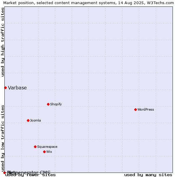 Market position of Varbase vs. Pico vs. Netgenerator CMS