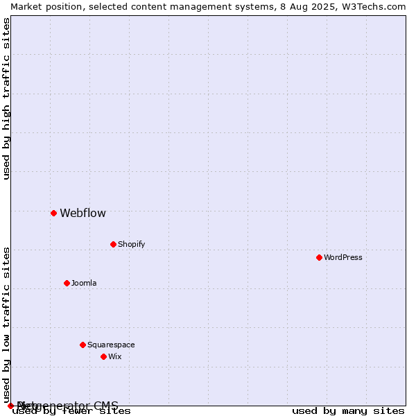 Market position of Webflow vs. Pico vs. Netgenerator CMS