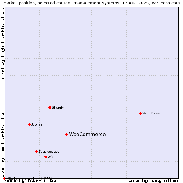 Market position of WooCommerce vs. Pico vs. Netgenerator CMS