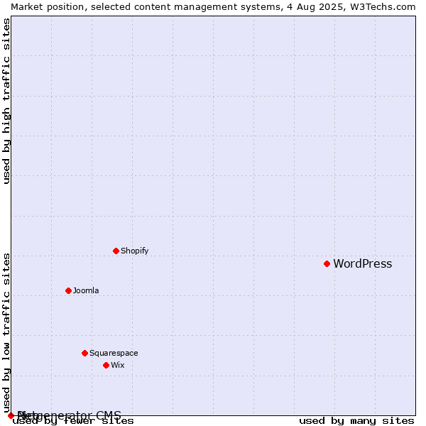 Market position of WordPress vs. Pico vs. Netgenerator CMS