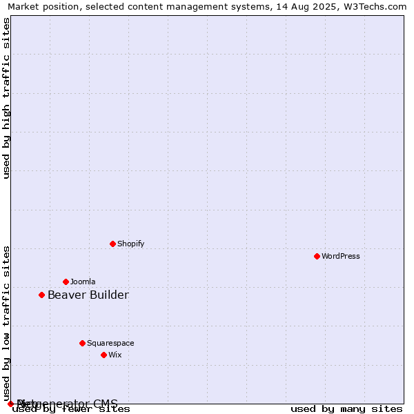 Market position of Beaver Builder vs. Pico vs. Netgenerator CMS