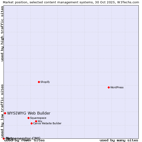 Market position of WYSIWYG Web Builder vs. Pico vs. Netgenerator CMS