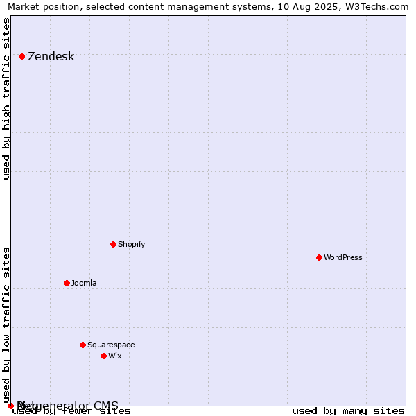 Market position of Zendesk vs. Pico vs. Netgenerator CMS