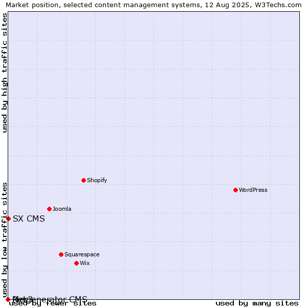 Market position of SX CMS vs. Pier3 vs. Netgenerator CMS