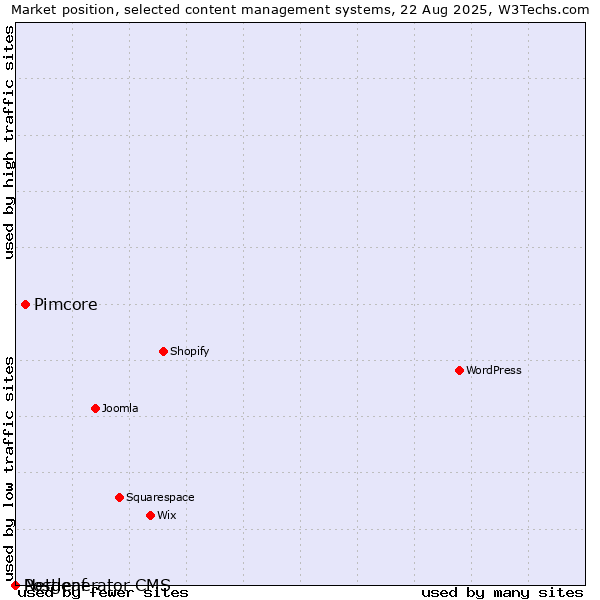 Market position of Pimcore vs. Postleaf vs. Netgenerator CMS