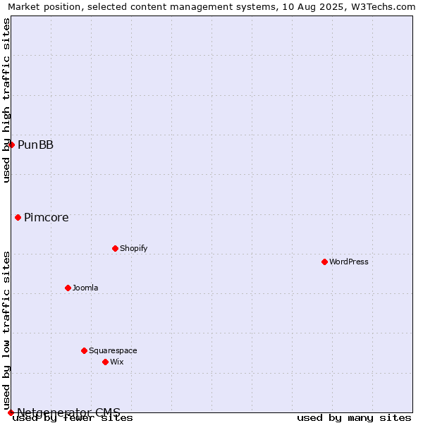 Market position of Pimcore vs. PunBB vs. Netgenerator CMS