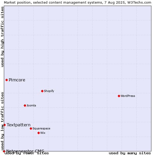 Market position of Pimcore vs. Textpattern vs. Netgenerator CMS