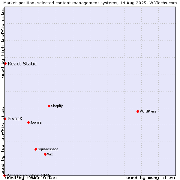 Market position of React Static vs. PivotX vs. Netgenerator CMS