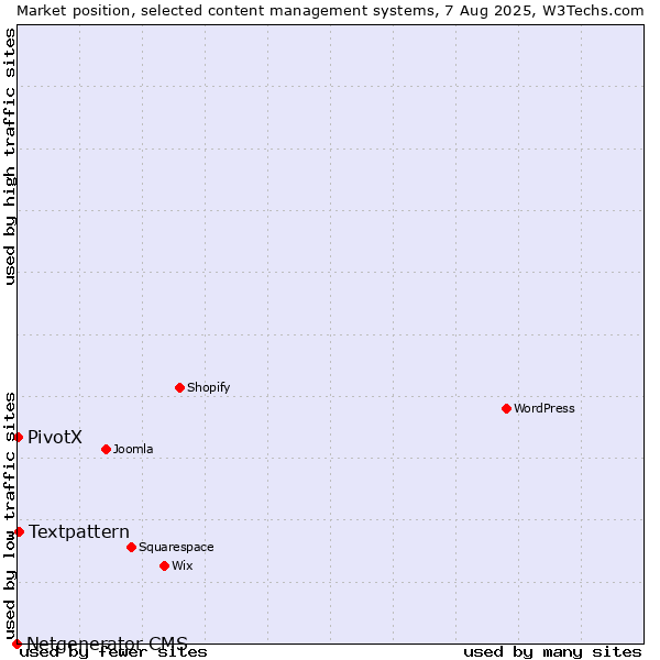 Market position of Textpattern vs. PivotX vs. Netgenerator CMS